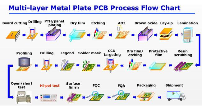 FPC LEDのストリップのための適用範囲が広いPCBのストリップの屈曲PCBのプリント基板適用範囲が広いPCBの製造業者
